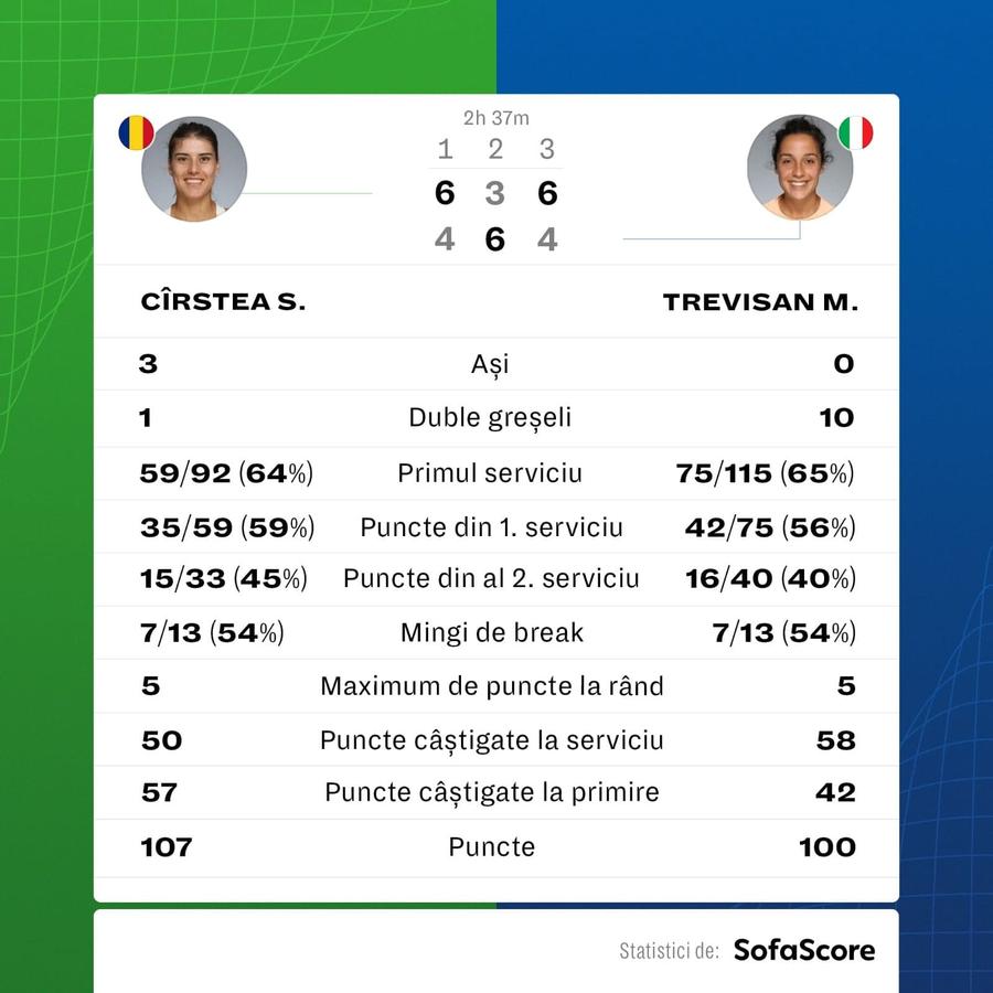Cifrele meciului Sorana Cîrstea - Martina Trevisan, conform Sofascore Sorana Cîrstea - Martina Trevisan 6-4, 3-6, 6-4 » Chin de aproape 3 ore pentru turul 3 la Roland Garros