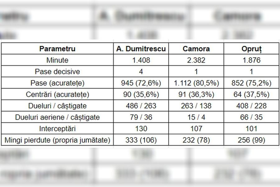 Statistici valabile exclusiv pentru Superligă, via Wyscout Apărare sudată, dar pregătită pentru EURO? » 3 întrebări despre selecția lui Edi Iordănescu: chiar nu exista o alternativă autentică?!