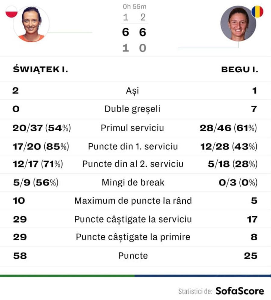 Irina Begu, eliminată de la Wimbledon! A câștigat cu doar un game cu Iga Swiatek