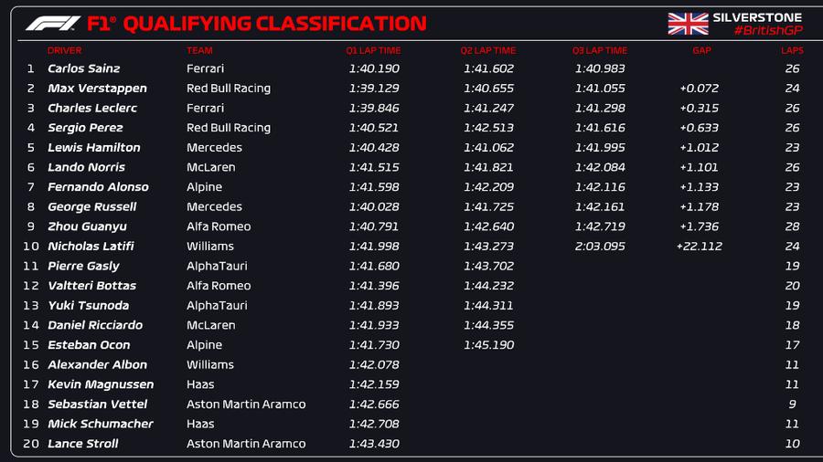 foto Twitter @Formula 1 Premieră în MP al Marii Britanii » Cum arată grila de start + Verstappen a oferit momentul zilei