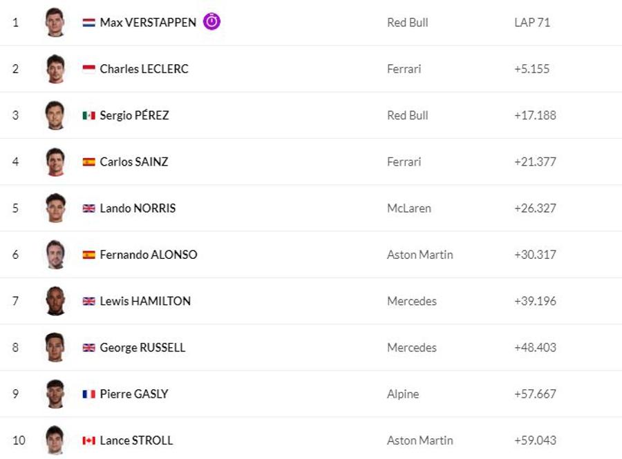 Sursă clasament: racing365news.com Max Verstappen, suprem și în Marele Premiu al Austriei! Clasamente: cursă, general piloți și constructori