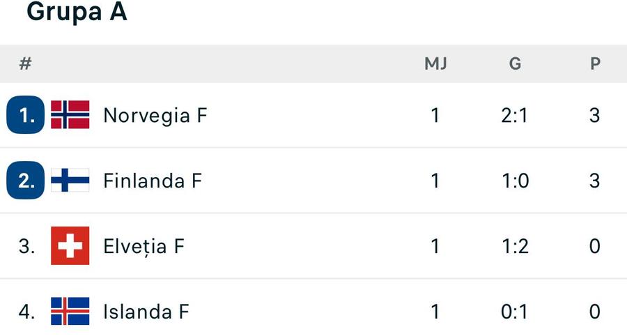 Clasamentul acum în Grupa A la Euro feminin S-a încheiat prima seară de la Euro 2025 de fotbal feminin. Meci infernal pentru Alina Peșu