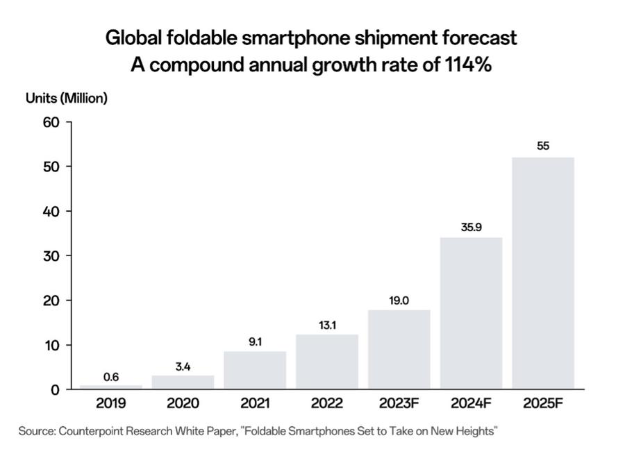 OPPO ocupă primul loc în China și locul al patrulea la livrările globale de smartphone-uri în primul semestru din 2023, după succesul Find N2 Flip