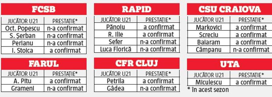 S-au prăbușit! FCSB a ajuns „în pom” cu regula U21: jucătorii care au dezamăgit crunt