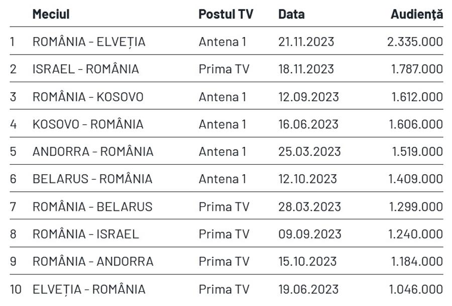 TVR pierde Campionatul Mondial de fotbal! SURPRIZĂ: cine va transmite edițiile din 2026 și 2030