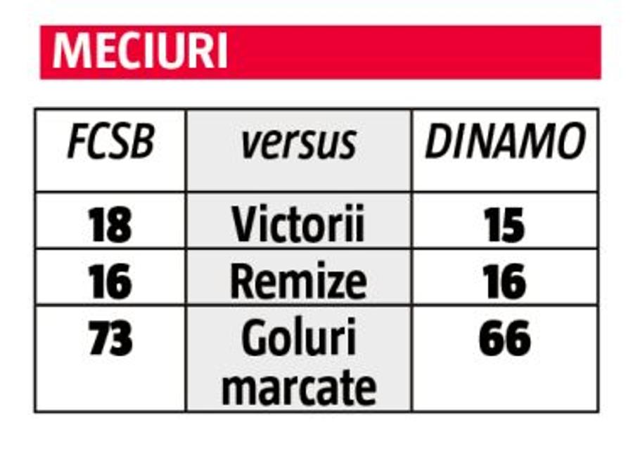 Paradoxul istoriei: FCSB e peste Dinamo! Dinamo e peste Steaua!
