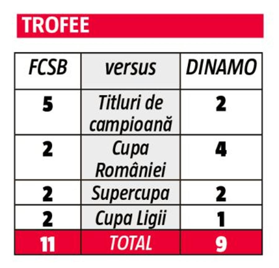 Paradoxul istoriei: FCSB e peste Dinamo! Dinamo e peste Steaua!