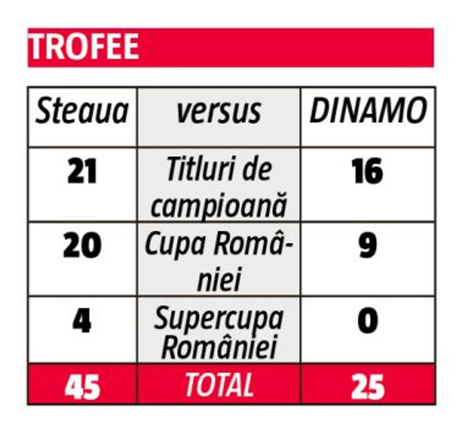 Paradoxul istoriei: FCSB e peste Dinamo! Dinamo e peste Steaua!