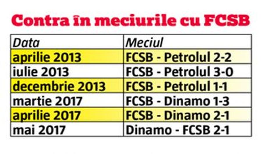 FCSB - DINAMO. Puțini au reușit asta în fața lui Gigi Becali » „Câinii” se prezintă la derby-ul de diseară cu un as în mânecă!