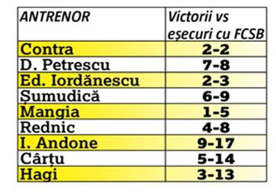 FCSB - DINAMO. Puțini au reușit asta în fața lui Gigi Becali » „Câinii” se prezintă la derby-ul de diseară cu un as în mânecă!