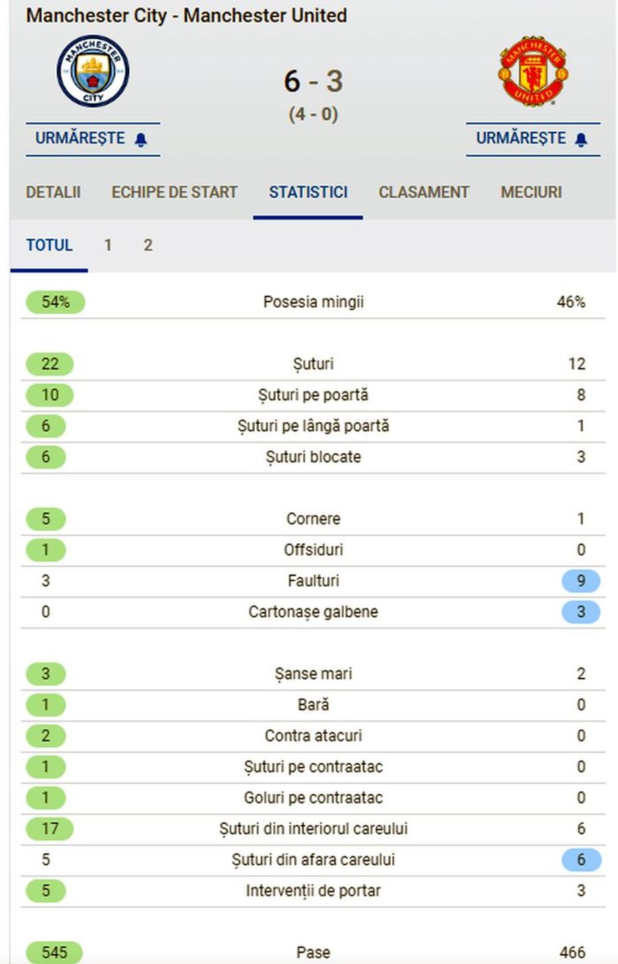 Statistica meciului City - United, conform SofaScore Manchester City - Manchester United 6-3 » Set pe „Etihad”! Foden și Haaland s-au întrecut în goluri. Ronaldo n-a mai intrat în rușine