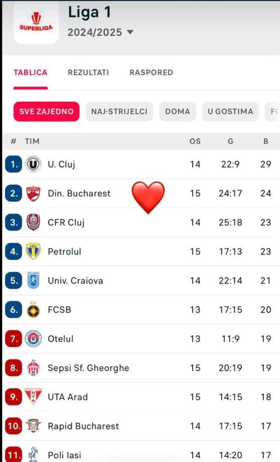 Imaginea postată de Zeljko Kopic, după Dinamo - UTA Arad Poza cu care s-a lăudat Zeljko Kopic, la 5 minute după Dinamo - UTA Arad
