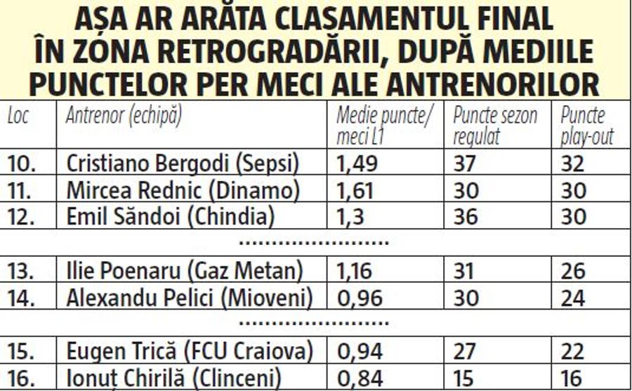 O salvează Rednic pe Dinamo? Cum arată scenariul favorabil pentru „câini”+ ce spun calculele hârtiei