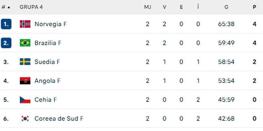 Clasamentul în a patra grupă principală / foto: flashscore.ro Rezultat nescontat la Mondial: au bătut Suedia și merg mai departe cu maximum de puncte