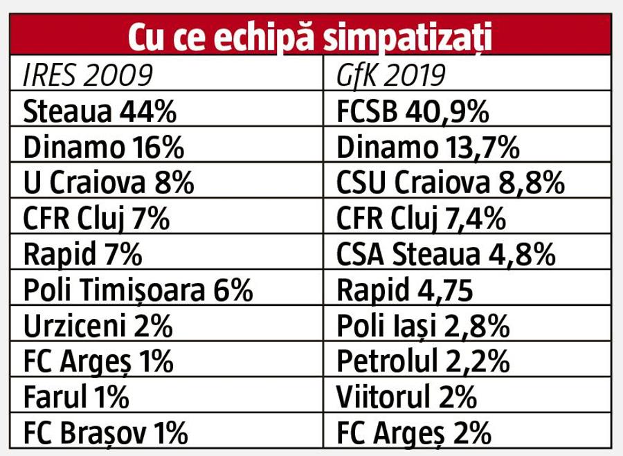 EXCLUSIV Sondaj GSP: cu cine țin românii » Steaua < FCSB + CSA Steaua, Dinamo e în cădere! Barcelona, cel mai mare boom