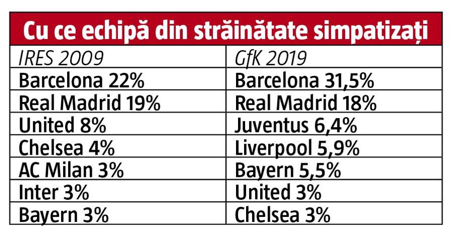 EXCLUSIV Sondaj GSP: cu cine țin românii » Steaua < FCSB + CSA Steaua, Dinamo e în cădere! Barcelona, cel mai mare boom