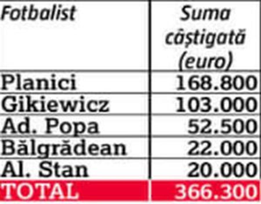 Strategie falimentară! FCSB plătește sute de mii de euro degeaba