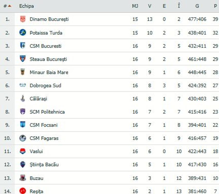 Dobrogea Sud Constanța-Dinamo 27-26 // Dinamo pierde al doilea meci al sezonului, unul marcat de numeroase tensiuni