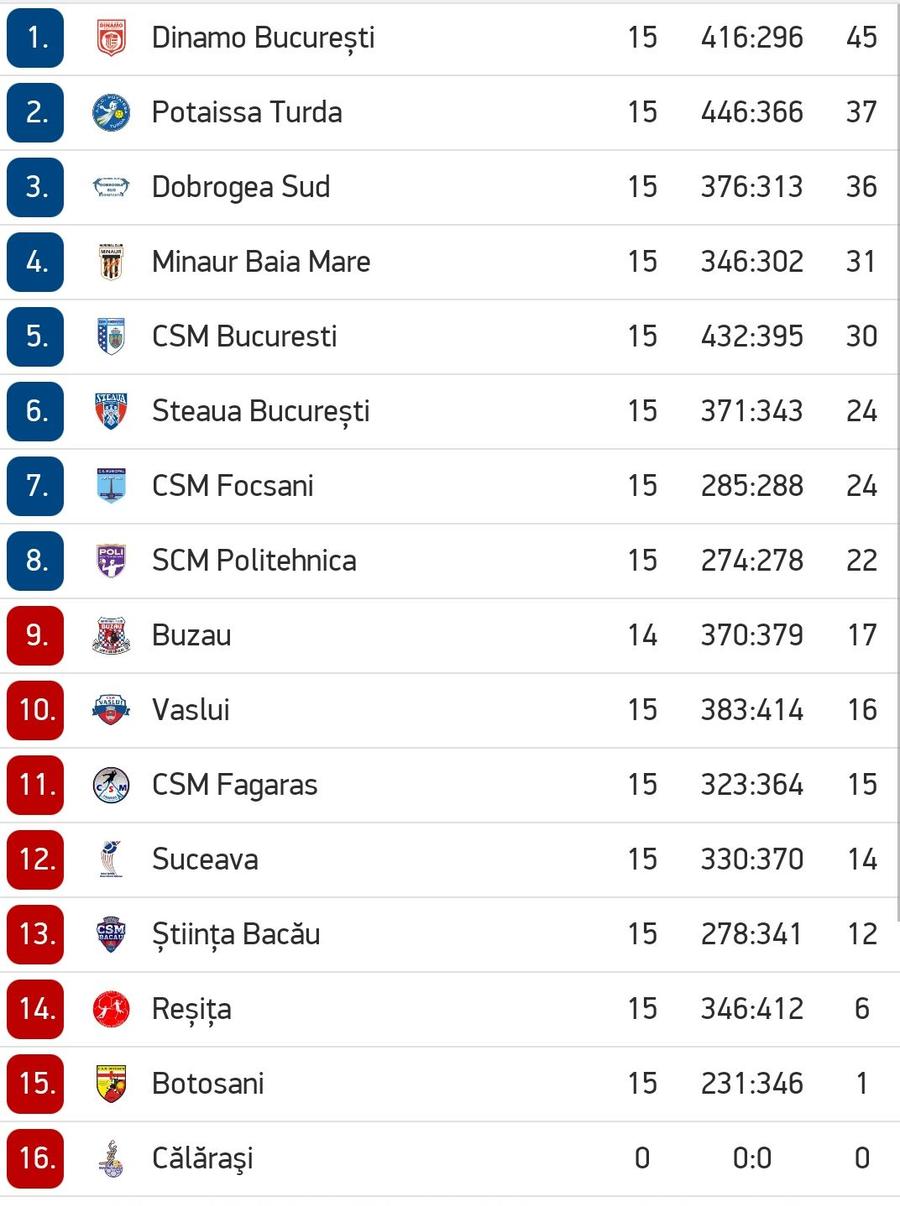 Dinamo s-a desprins în clasament după ce Potaissa Turda nu a putut trece de Poli Timișoara