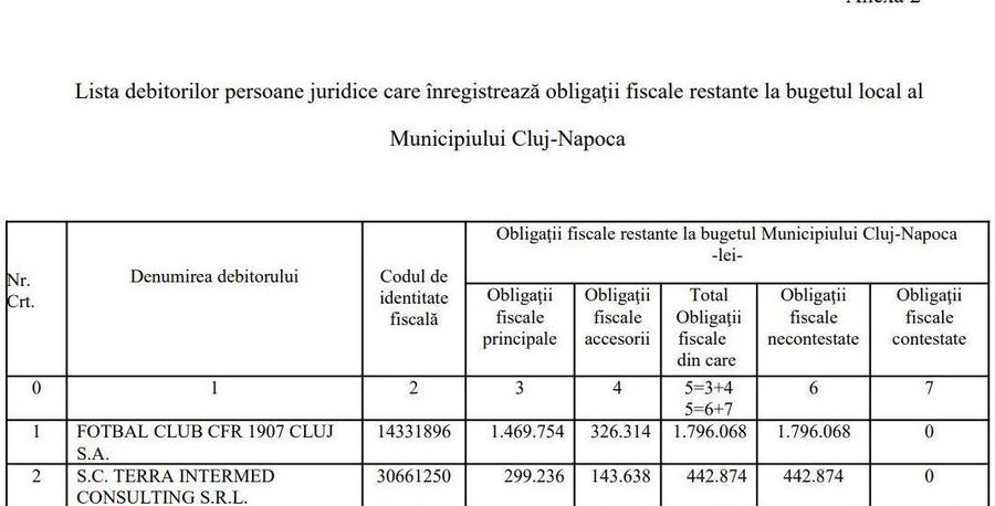 Datoria lui CFR Cluj către bugetul local // FOTO: ziardecluj.ro Emil Boc a făcut publică lista: CFR Cluj, în topul rău-platnicilor la bugetul local