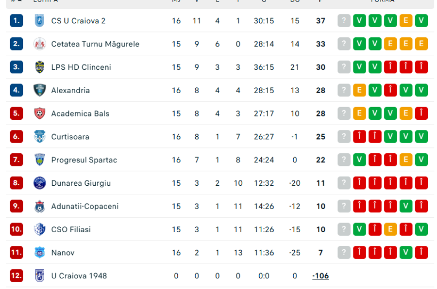 Foto: Flashscore.ro Cu 5 transferuri noi, Rotaru și-a trimis satelitul într-un cantonament de lux » Obiectivul: promovarea în Liga 2!