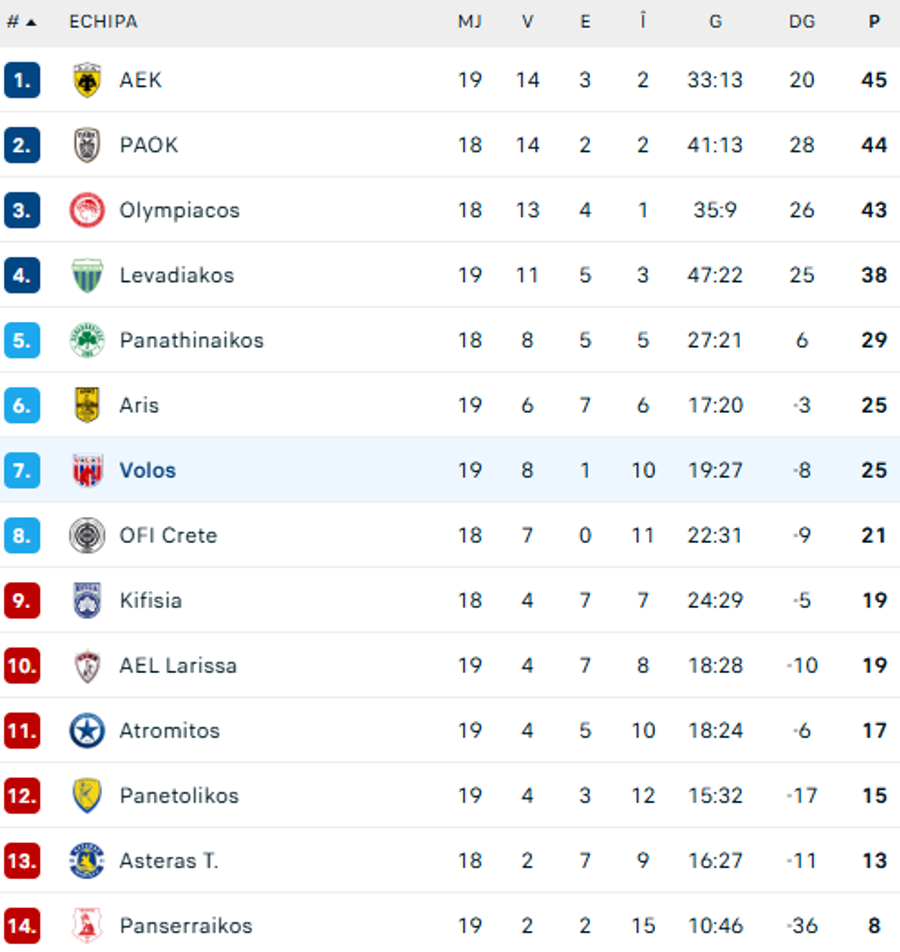 Volos se află pe locul 7 în campionatul din Grecia / foto: captură flashscore Andrei Vlad și-a găsit echipă: „Vine la vizita medicală”