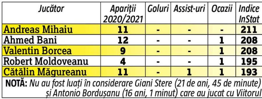 Cifrele nu mint » Ceruți insistent în echipă, tinerii de la Dinamo au evoluții dezastruoase în acest sezon