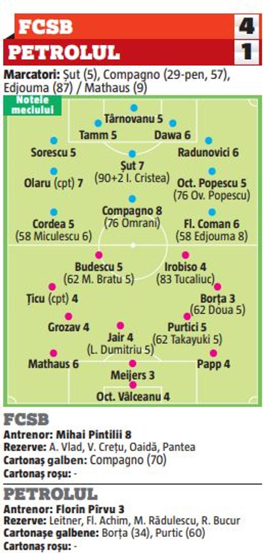 Note GSP după demonstrația FCSB cu Petrolul: doi mari remarcați, dar și 5 jucători cu prestații mediocre