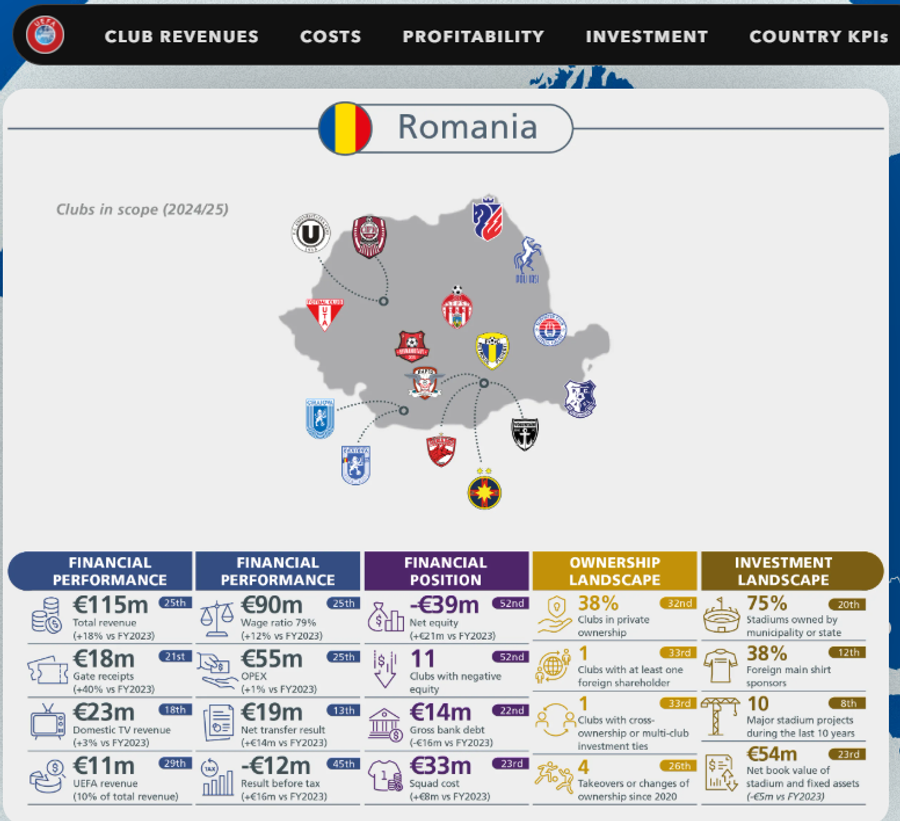UEFA a publicat raportul financiar din 2025 » Capitolul la care excelează România: se află pe locul 8