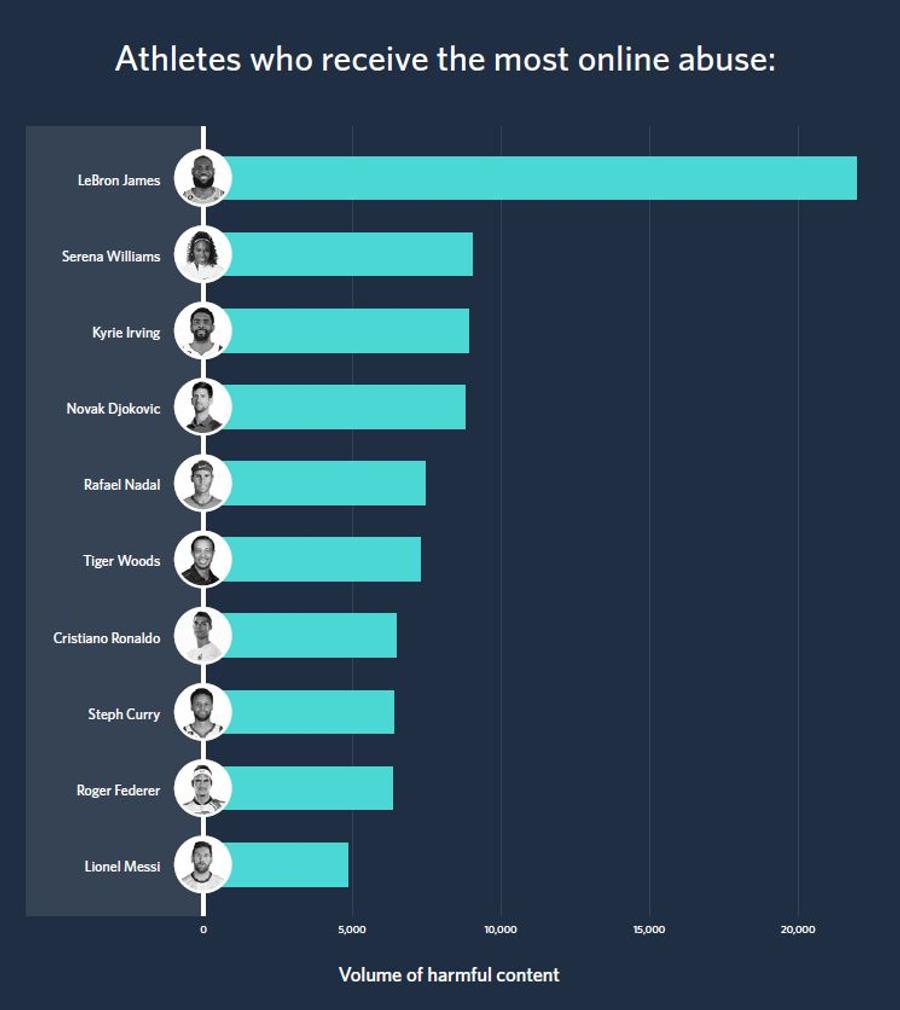 LeBron James, cel mai abuzat sportiv pe rețelele de socializare » Statistica teribilă din primele săptămâni ala anului