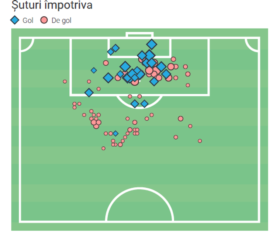 Șuturile pe care le-a înfruntat Golubovic în acest sezon / Foto: WyScout Alex Roșca sau Adnan Golubovic, cine ar trebui să apere poarta lui Dinamo? » Cifrele spun totul: diferență șocantă la un capitol