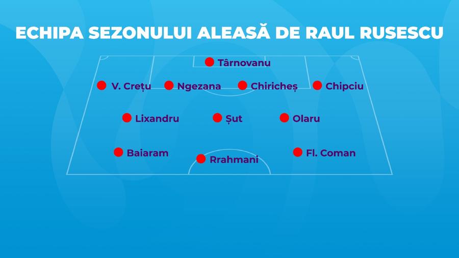 Raul Rusescu a ales echipa sezonului din SuperLiga » Două mari surprize și o absență uriașă: „Îmi pare rău pentru el, dar...”