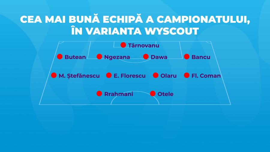 Wyscout e o firmă de monitorizare recunoscută la nivel internațional Raul Rusescu a ales echipa sezonului din SuperLiga » Două mari surprize și o absență uriașă: „Îmi pare rău pentru el, dar...”