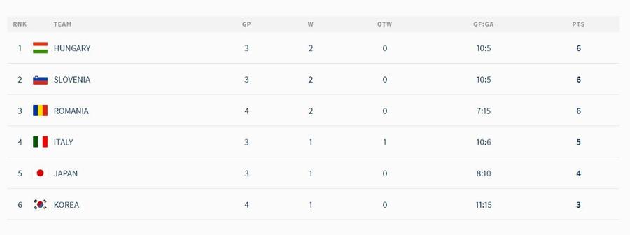 Naționala României, încă o victorie dramatică la Campionatul Mondial, 3-2 contra Coreei de Sud, și menținere în Grupa A!