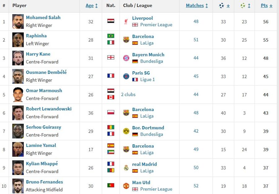 Așa arată primele 10 locuri în topul contribuțiilor la goluri din sezonul 2024-2025 / Foto: Transfermarkt Îl blindează pe Lamine Yamal! » Decizia luată deja de Barcelona și când va fi făcut anunțul oficial