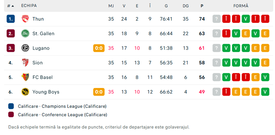 Clasamentul din Elveția // FOTO Flashscore Senzația Europei: nou-promovata care era aproape de faliment a câștigat primul ei titlu după 128 de ani!