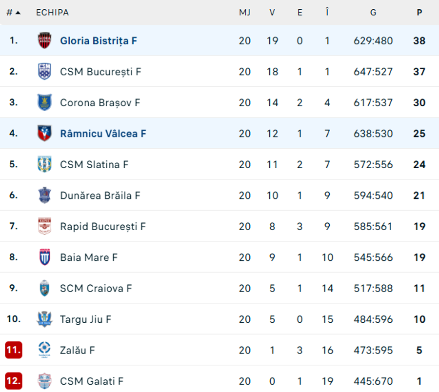 FOTO: Flashscore Condusă cu 7 goluri la Vâlcea, Gloria Bistrița a reușit revenirea de titlu în „Liga Florilor” » Cum devine matematic campioană