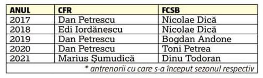 De ce FCSB pierde mereu și CFR câștigă întotdeauna