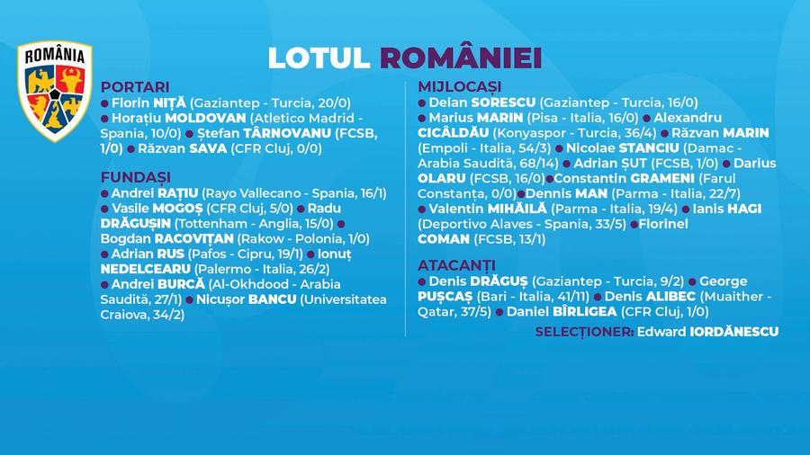 Lotul convocat de Edward Iordănescu pentru amicalele cu Bulgaria și Liechtenstein. Doi jucători nu vor prinde lista pentru Euro „Vom suferi acolo” » Marica, înainte de Euro: „Avem probleme pe un post-cheie”
