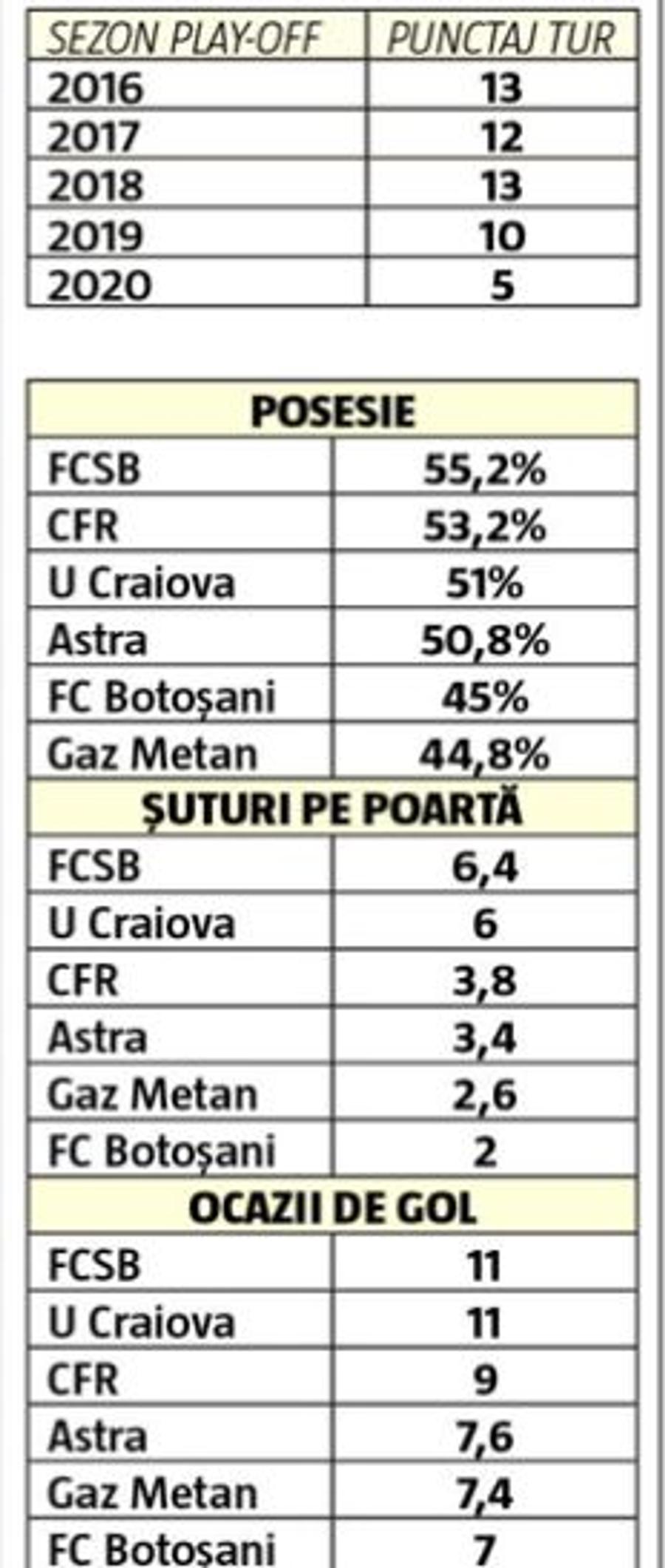 FCSB. Concluzie șocantă a firmelor de monitorizare: FCSB, numărul 1 în play-off! E peste CFR și CSU Craiova, deși are doar o victorie