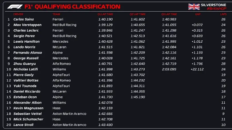 Marele Premiu al Marii Britanii în Formula 1: Cursă de senzație la Silverstone » Carlos Sainz jr, prima victorie din carieră + Leclerc, Perez și Hamilton, duel incendiar în ultimele tururi