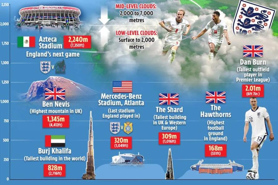 Comparația altitudinii la care se află Azteca, în comparație cu alte locuri din lume / Foto: Infografie The Sun Englezii, cu capul în nori! » De ce se tem jucătorii lui Tuchel înaintea confruntării cu Mexic de pe „Azteca”