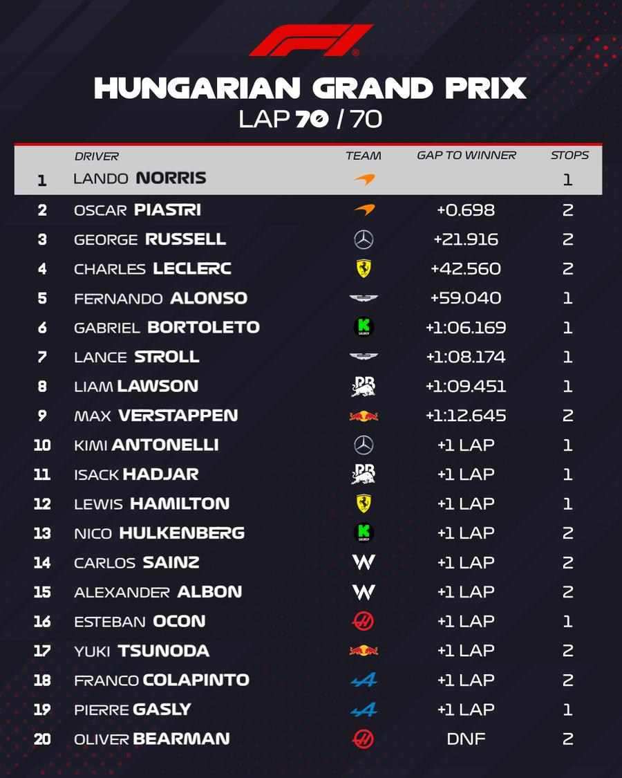 Clasamentul final al Marelui Premiu de Formula 1 al Ungariei/Foto: X Max Verstappen și Lewis Hamilton au explicat incidentul de la Hungaroring: „S-a speriat și a ieșit de pe pistă”