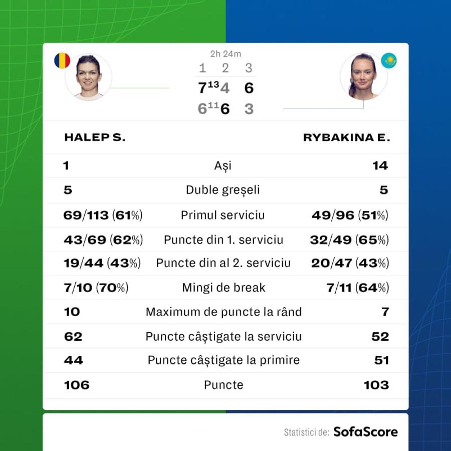 Simona Halep, prima reacție după blockbuster-ul cu Rybakina: „Sunt departe de potențialul maxim”