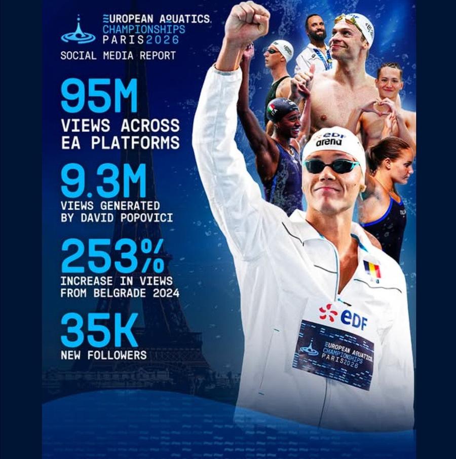 Postul forului european de natație David Popovici, cel mai popular sportiv pe canalele Federației Europene de Natație în perioada Campionatelor Europene de la Paris » I-a depășit pe italianca Sara Curtis și pe francezul Leon Marchand