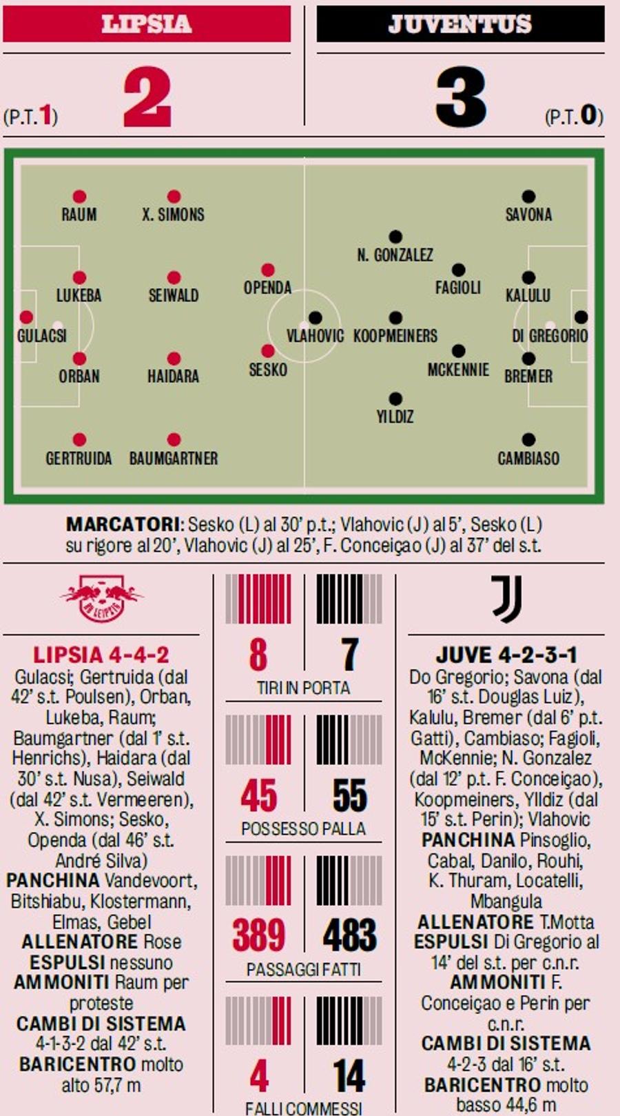 Caseta tehnică detaliată din La Gazzetta dello Sport a partidei RB Leipzig - Juventus 2-3 din grupa Ligii Campionilor Tânăra Bătrână Doamnă a junelui-prim Thiago Motta. Episodul II