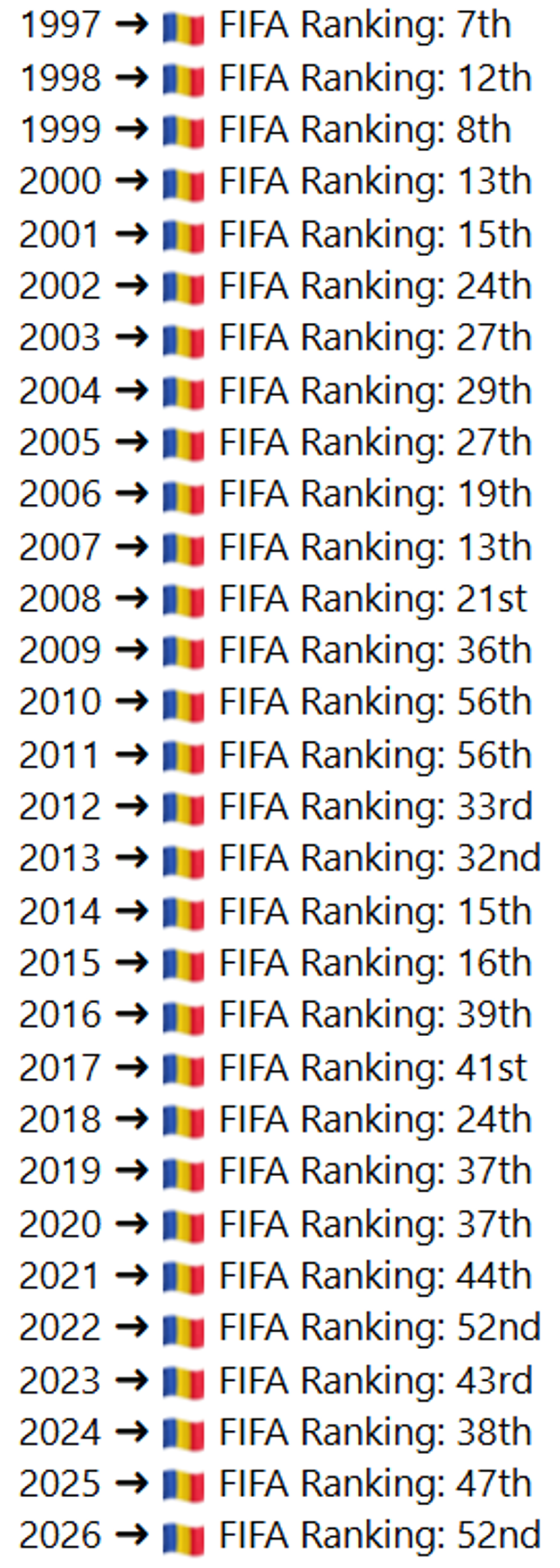 Evoluția locului ocupat de echipa națională a României în istoria clasamentului FIFA Prăbușire istorică: România a ajuns cel mai jos în topul mondial! » Cine era selecționerul la precedentul record