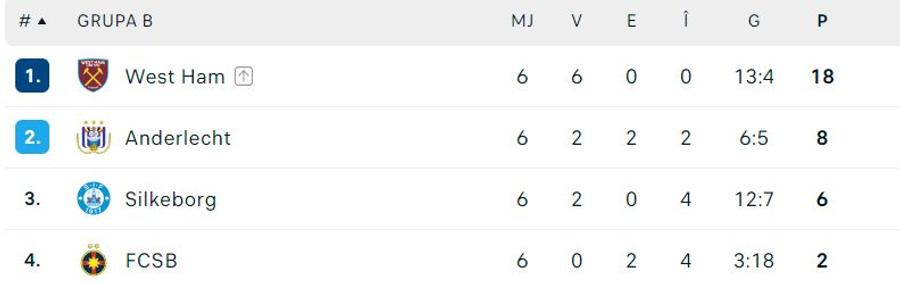 Silkeborg - Anderlecht 0-2. Echipa care a „ciuruit-o” pe FCSB a rămas acasă! A fost duelul pentru locul 2 din Grupa B