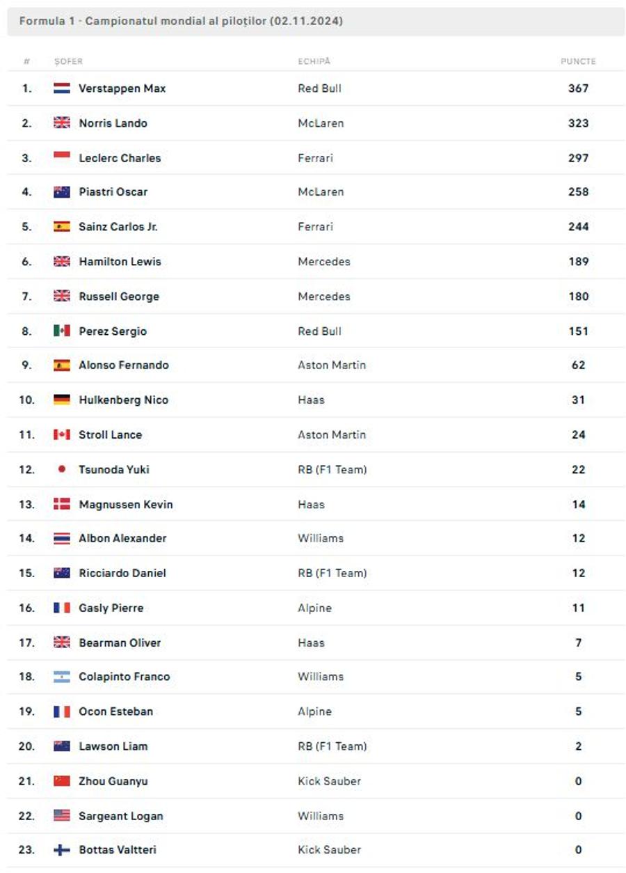 Plecat de pe locul 17, Max Verstappen a câștigat eroic Marele Premiu al Braziliei, o cursă nebună, plină de incidente! Clasamentele în Formula 1