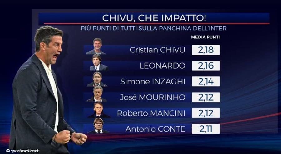 Chivu intră direct în istoria lui Inter: peste Mourinho și Conte » L-a egalat deja la meciuri pe Mircea Lucescu, dar îl surclasează pe actualul selecționer al României!